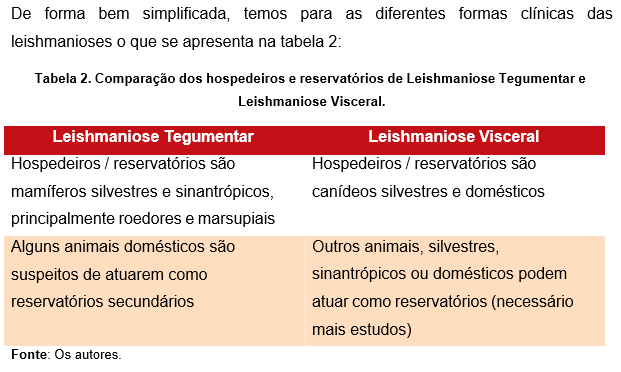 Tabela 2. Comparação dos hospedeiros e reservatórios de Leishmaniose Tegumentar e Leishmaniose Visceral. Fonte: Os autores.´A tabela é dividida em duas colunas principais: uma para Leishmaniose Tegumentar e outra para Leishmaniose Visceral.​
										Na linha referente ao ´Principal hospedeiro´, a Leishmaniose Tegumentar apresenta ´Humanos´, enquanto a Leishmaniose Visceral também apresenta ´Humanos´.​
										Na linha ´Principal reservatório´, a Leishmaniose Tegumentar aponta ´Animais silvestres (roedores, tamanduás, preguiças, entre outros)´, e a Leishmaniose Visceral indica ´Cão doméstico´.​
										Na última linha, há uma observação em fundo bege:​
										Na coluna da Leishmaniose Tegumentar: ´Alguns animais domésticos são suspeitos de atuarem como reservatórios secundários´.​
										Na coluna da Leishmaniose Visceral: ´Outros animais, silvestres, sinantrópicos ou domésticos podem atuar como reservatórios (necessário mais estudos)´.​
										​​